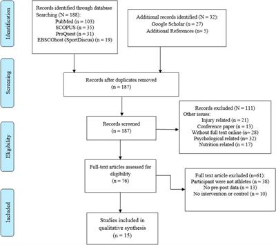 Effects of functional training on sprinting, jumping, and functional movement in athletes: A systematic review